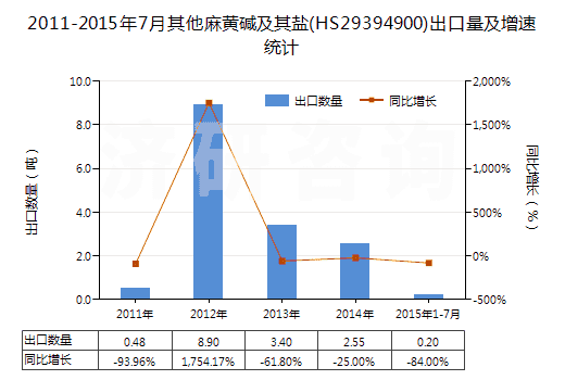 2011-2015年7月其他麻黃堿及其鹽(HS29394900)出口量及增速統(tǒng)計